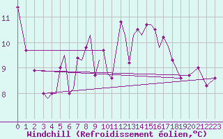 Courbe du refroidissement olien pour Sandnessjoen / Stokka