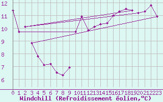 Courbe du refroidissement olien pour Gruissan (11)