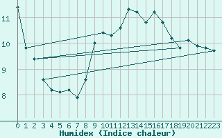 Courbe de l'humidex pour Estoher (66)