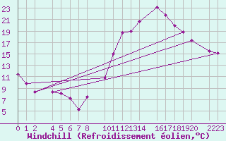 Courbe du refroidissement olien pour Bujarraloz