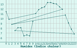 Courbe de l'humidex pour Plouasne (22)