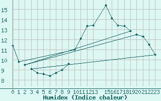 Courbe de l'humidex pour Lige Bierset (Be)