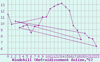 Courbe du refroidissement olien pour Vaduz