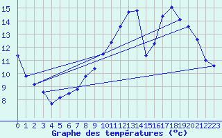 Courbe de tempratures pour Connerr (72)