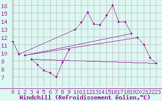 Courbe du refroidissement olien pour Millau - Soulobres (12)