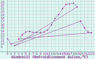 Courbe du refroidissement olien pour Chartres (28)