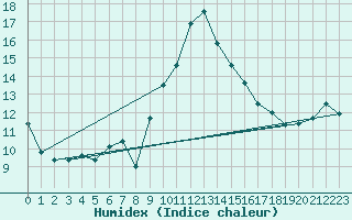 Courbe de l'humidex pour Cap Cpet (83)