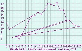 Courbe du refroidissement olien pour Waibstadt
