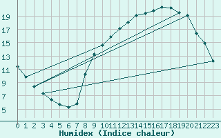 Courbe de l'humidex pour Hohrod (68)