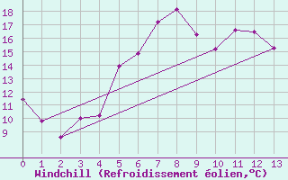Courbe du refroidissement olien pour Kramolin-Kosetice