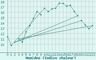 Courbe de l'humidex pour Dachsberg-Wolpadinge