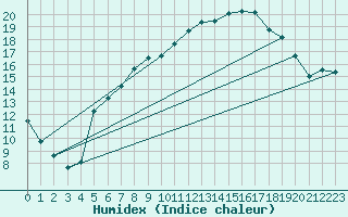 Courbe de l'humidex pour Gttingen