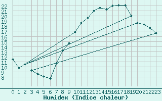 Courbe de l'humidex pour Cambrai / Epinoy (62)