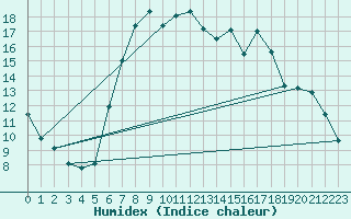 Courbe de l'humidex pour Belorado