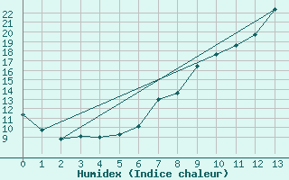 Courbe de l'humidex pour Korsvattnet