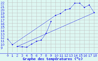 Courbe de tempratures pour Koenigshofen, Bad