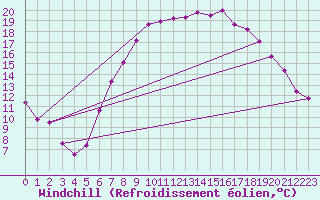 Courbe du refroidissement olien pour Mullingar