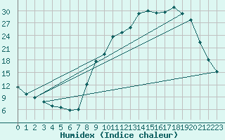 Courbe de l'humidex pour Selonnet (04)