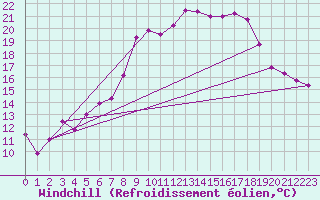 Courbe du refroidissement olien pour Giessen