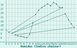 Courbe de l'humidex pour Selonnet (04)