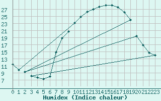 Courbe de l'humidex pour Crdoba Aeropuerto