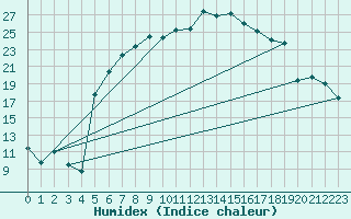 Courbe de l'humidex pour La Brvine (Sw)