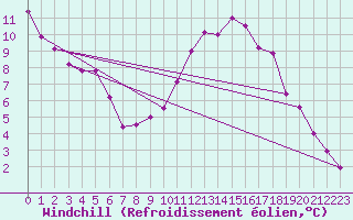 Courbe du refroidissement olien pour Toussus-le-Noble (78)