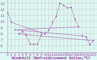 Courbe du refroidissement olien pour Le Touquet (62)