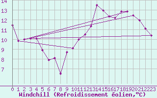 Courbe du refroidissement olien pour Millau (12)
