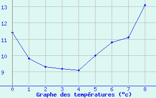 Courbe de tempratures pour Koenigshofen, Bad