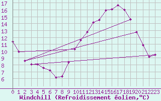 Courbe du refroidissement olien pour Trgueux (22)