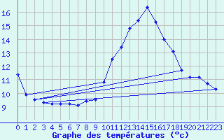 Courbe de tempratures pour Millau (12)