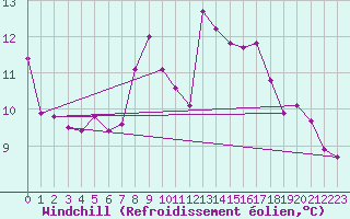 Courbe du refroidissement olien pour Capel Curig