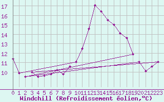 Courbe du refroidissement olien pour Strathallan
