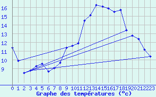 Courbe de tempratures pour Valmy (51)