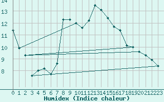 Courbe de l'humidex pour Auch (32)