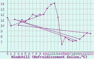 Courbe du refroidissement olien pour Lecce
