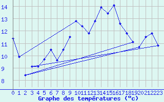 Courbe de tempratures pour Nyon-Changins (Sw)