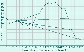 Courbe de l'humidex pour Charleville-Mzires (08)