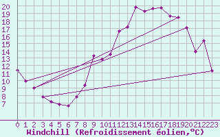 Courbe du refroidissement olien pour Cap Cpet (83)