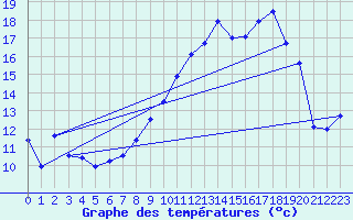 Courbe de tempratures pour Waldwisse (57)