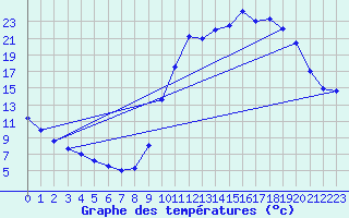 Courbe de tempratures pour Saverdun (09)