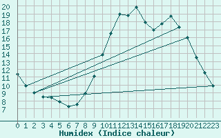 Courbe de l'humidex pour Charleville-Mzires / Mohon (08)