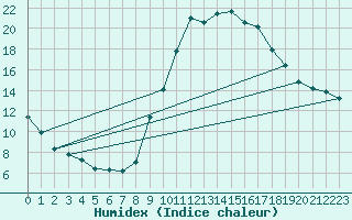 Courbe de l'humidex pour Reventin (38)