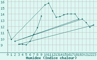 Courbe de l'humidex pour Ble - Binningen (Sw)