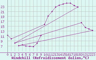 Courbe du refroidissement olien pour Romorantin (41)