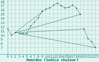 Courbe de l'humidex pour Spadeadam