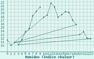 Courbe de l'humidex pour Bekescsaba