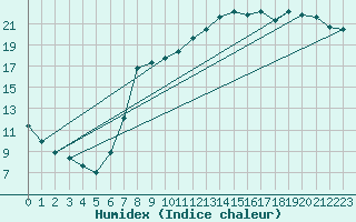 Courbe de l'humidex pour Hereford/Credenhill