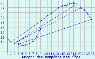 Courbe de tempratures pour Lobbes (Be)